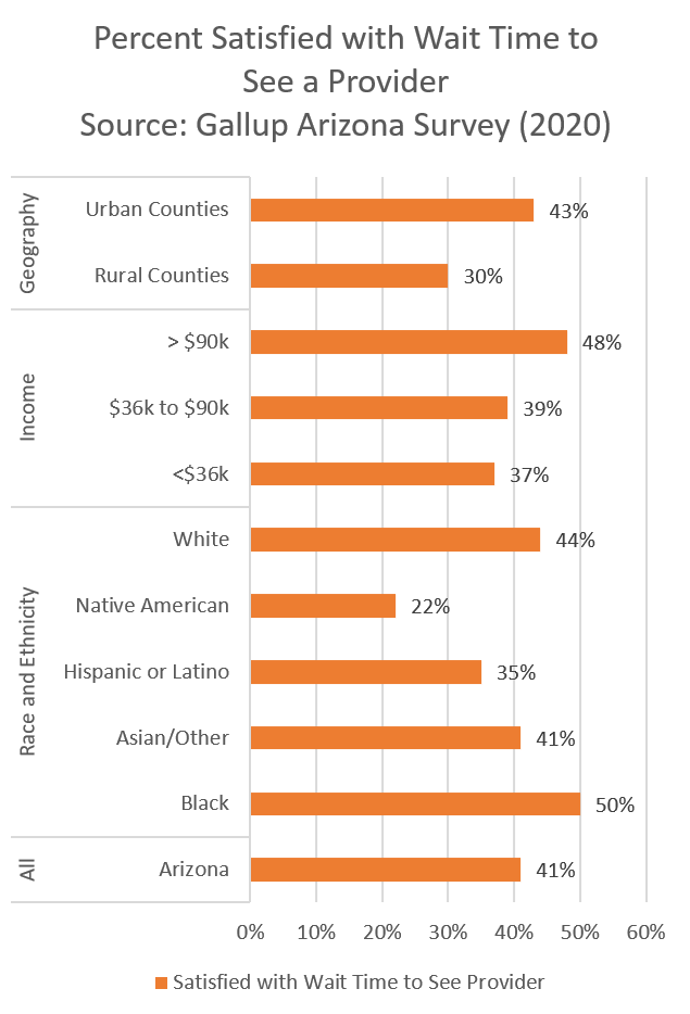 Percent Satisfied with Wait Time to See a Provider