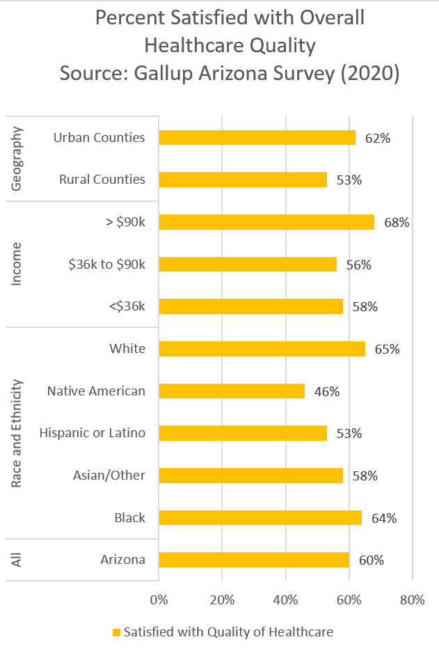 Percent Satisfied with Overall Healthcare Quality