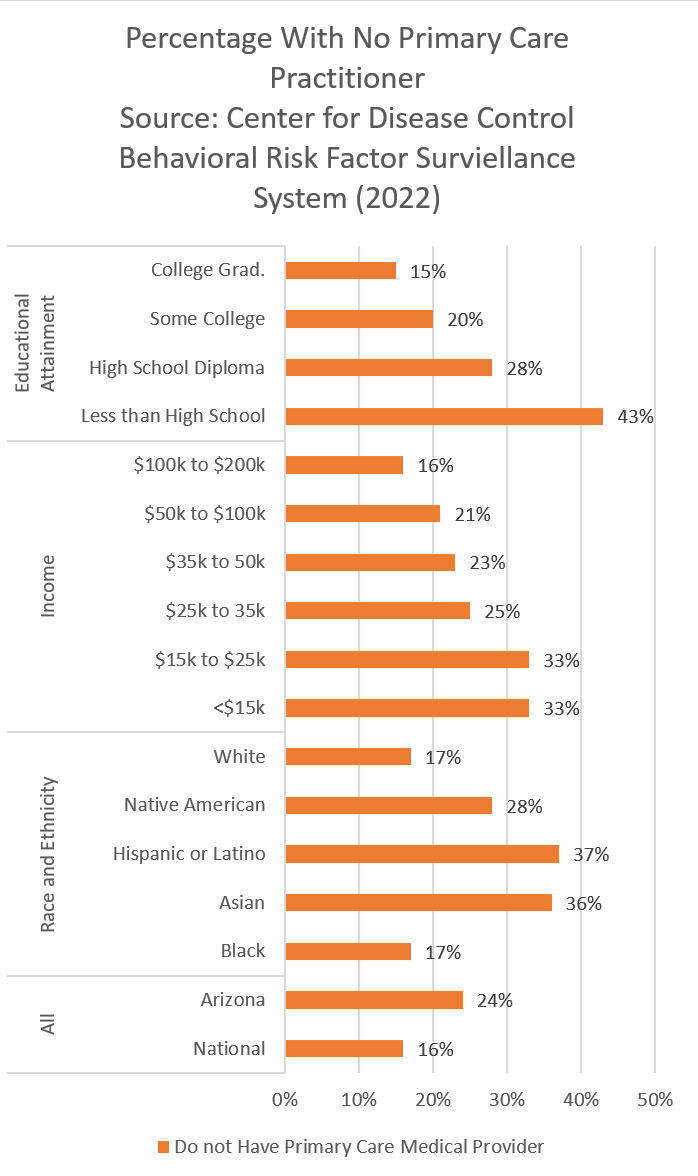 Percentage With No Primary Care Practitioner