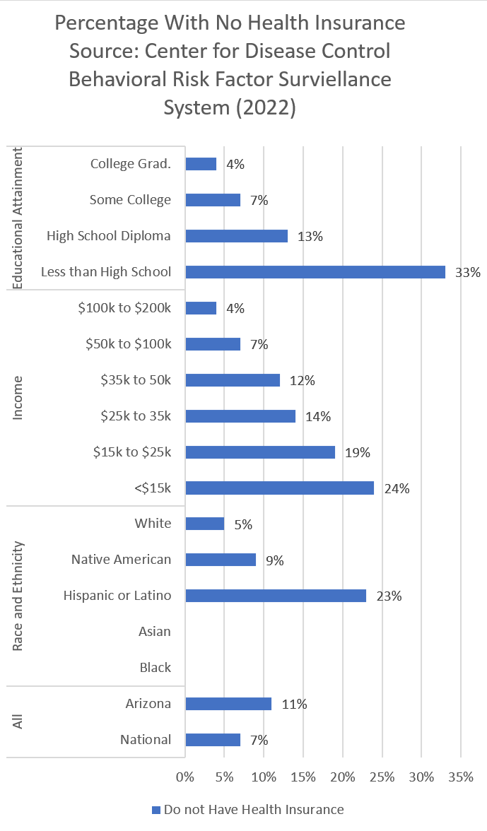 Percentage With No Health Insurance